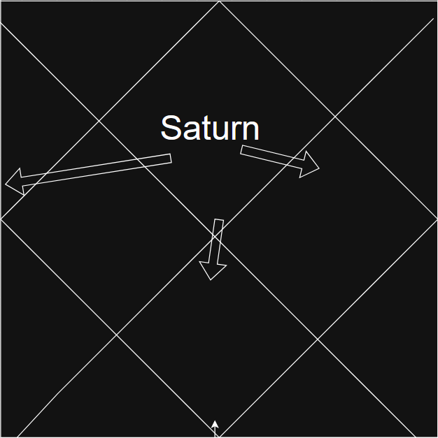 North Indian kundli chart showing Saturn in the 1st house with arrows pointing to its 3rd, 7th, and 10th aspects